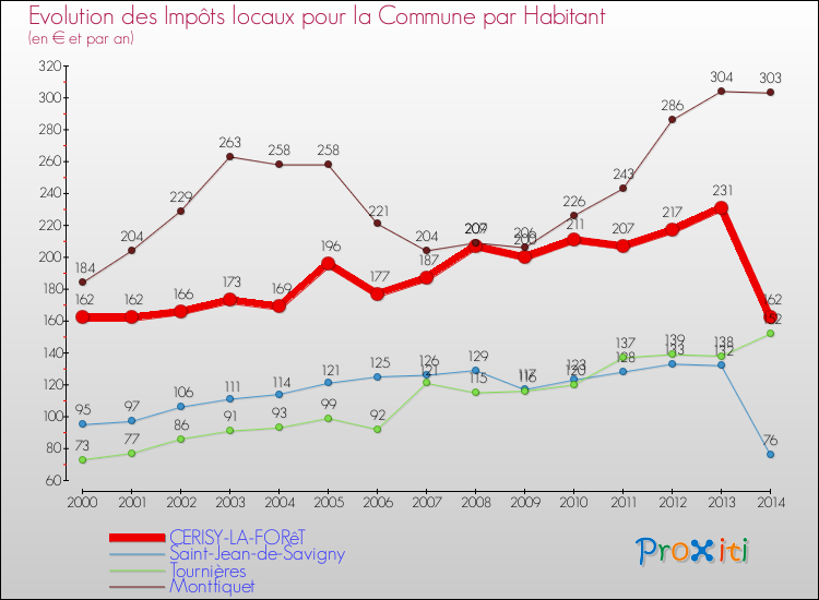 Evolution et montant des impôts locaux par Habitant pour CERISY-LA-FORêT et les communes proches de 2000 à 2014 Comparaison des impôts locaux par habitant pour CERISY-LA-FORêT et les communes voisines de 2000 à 2014