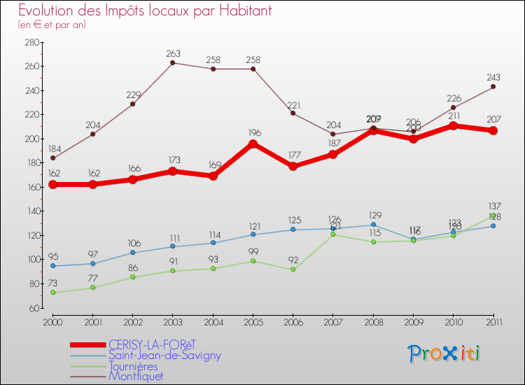 Evolution et montant des impôts locaux par Habitant pour CERISY-LA-FORêT et les communes proches Comparaison des impôts locaux par habitant pour CERISY-LA-FORêT et les communes voisines