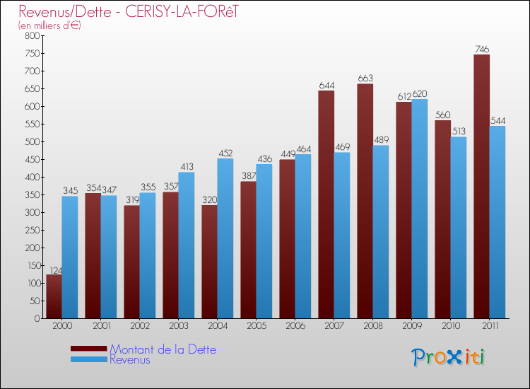 Evolution comparée de la dette et des revenus pour la commune de CERISY-LA-FORêT de 2000 à 2011 Comparaison de la dette et des revenus pour CERISY-LA-FORêT de 2000 à 2011