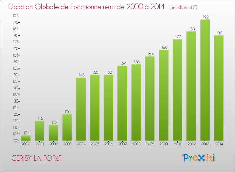 Evolution du montant de la Dotation Globale de Fonctionnement pour la commune de CERISY-LA-FORêT de 2000 à 2014 Evolution du montant de la Dotation Globale de Fonctionnement pour CERISY-LA-FORêT de 2000 à 2014