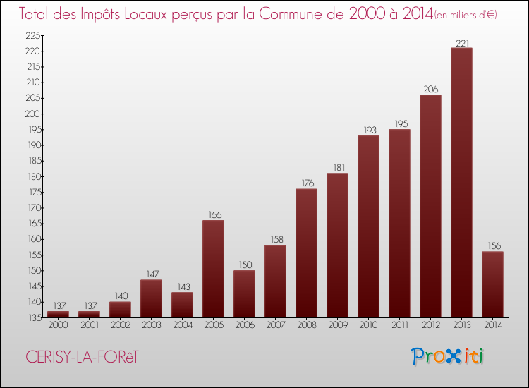 Evolution des Impôts Locaux pour la commune de CERISY-LA-FORêT de 2000 à 2014 Evolution des Impôts Locaux pour CERISY-LA-FORêT de 2000 à 2014