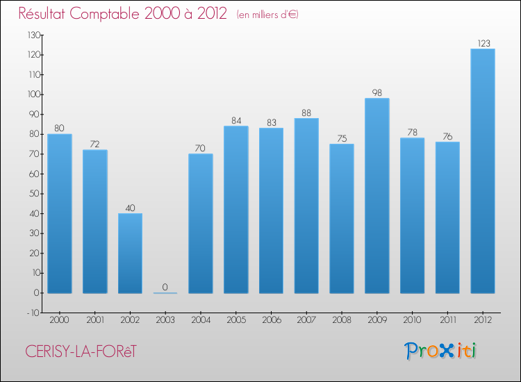 Evolution du résultat comptable pour la commune de CERISY-LA-FORêT de 2000 à 2012 Evolution du résultat comptable pour CERISY-LA-FORêT de 2000 à 2012