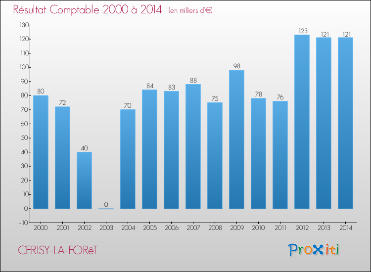 Evolution du résultat comptable pour la commune de CERISY-LA-FORêT de 2000 à 2014 Evolution du résultat comptable pour CERISY-LA-FORêT de 2000 à 2014