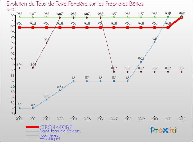Evolution du taux de la taxe foncière sur le bati pour CERISY-LA-FORêT et les communes proches de 2000 à 2012 Comparaison des taux de taxe foncière sur le bati pour CERISY-LA-FORêT et les communes voisines de 2000 à 2012