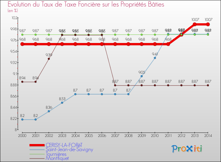 Evolution du taux de la taxe foncière sur le bati pour CERISY-LA-FORêT et les communes proches de 2000 à 2014 Comparaison des taux de taxe foncière sur le bati pour CERISY-LA-FORêT et les communes voisines de 2000 à 2014