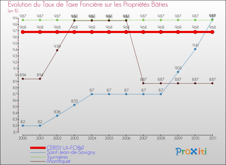 Evolution du taux de la taxe foncière sur le bati pour CERISY-LA-FORêT et les communes proches Comparaison des taux de taxe foncière sur le bati pour CERISY-LA-FORêT et les communes voisines