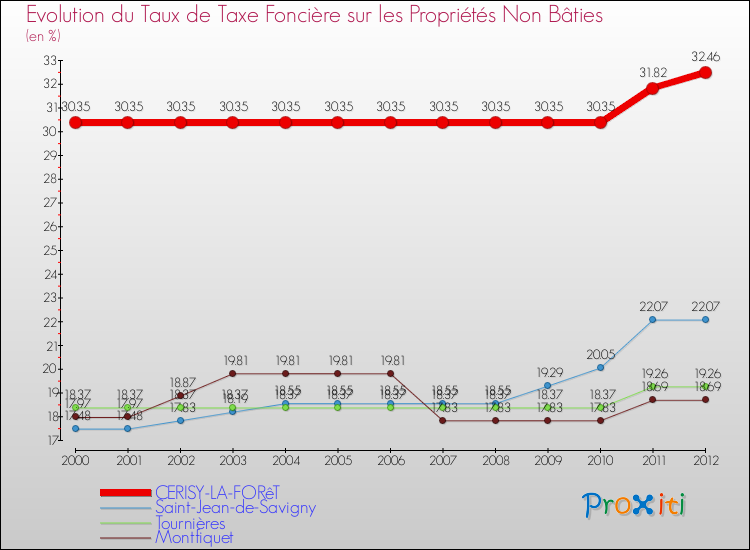 Evolution du taux de la taxe foncière sur les immeubles et terrains non batis pour CERISY-LA-FORêT et les communes proches de 2000 à 2012 Comparaison des taux de la taxe foncière sur les immeubles et terrains non batis pour CERISY-LA-FORêT et les communes voisines de 2000 à 2012