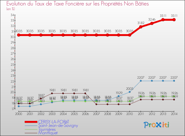 Evolution du taux de la taxe foncière sur les immeubles et terrains non batis pour CERISY-LA-FORêT et les communes proches de 2000 à 2014 Comparaison des taux de la taxe foncière sur les immeubles et terrains non batis pour CERISY-LA-FORêT et les communes voisines de 2000 à 2014