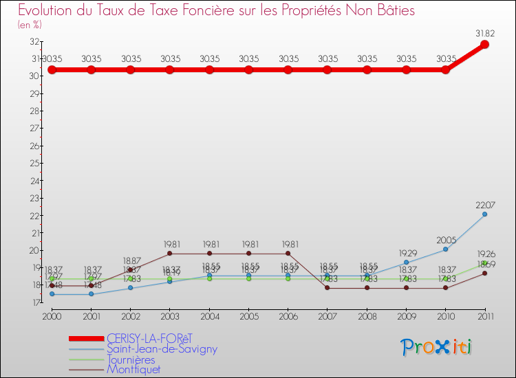 Evolution du taux de la taxe foncière sur les immeubles et terrains non batis pour CERISY-LA-FORêT et les communes proches Comparaison des taux de la taxe foncière sur les immeubles et terrains non batis pour CERISY-LA-FORêT et les communes voisines