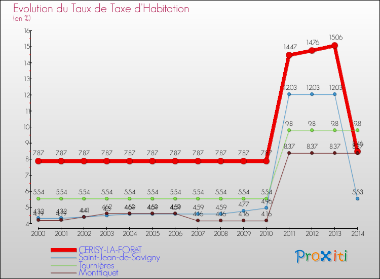 Evolution du taux de la taxe d'habitation pour CERISY-LA-FORêT et les communes proches de 2000 à 2014 Comparaison des taux de la taxe d'habitation pour CERISY-LA-FORêT et les communes voisines de 2000 à 2014