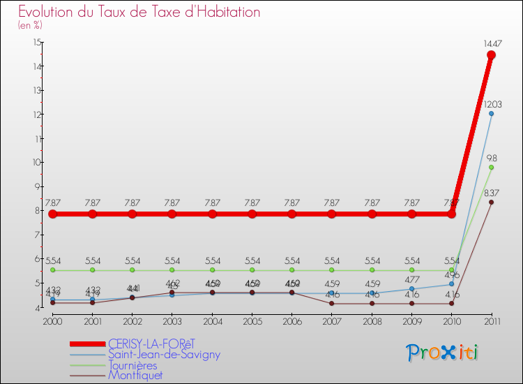 Evolution du taux de la taxe d'habitation pour CERISY-LA-FORêT et les communes proches Comparaison des taux de la taxe d'habitation pour CERISY-LA-FORêT et les communes voisines
