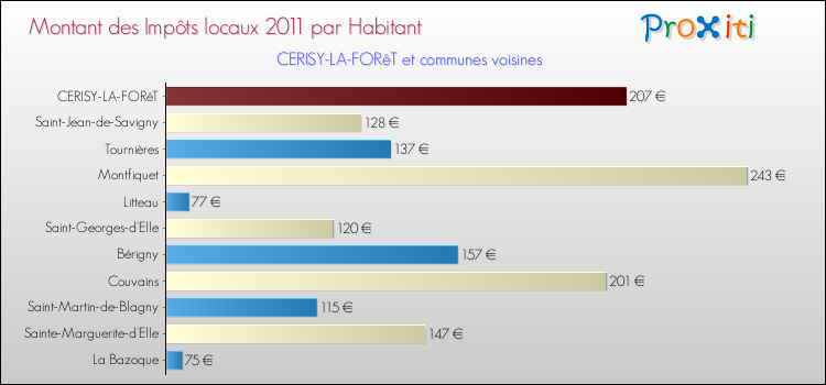 Montant des impôts locaux par Habitant pour CERISY-LA-FORêT et les communes proches Comparaison des impôts locaux par habitant pour CERISY-LA-FORêT et les communes voisines
