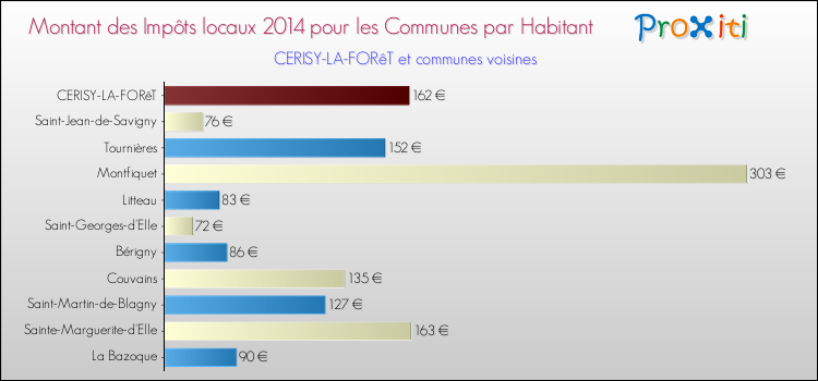 Montant des impôts locaux par Habitant pour CERISY-LA-FORêT et les communes proches en 2014 Comparaison des impôts locaux par habitant pour CERISY-LA-FORêT et les communes voisines en 2014