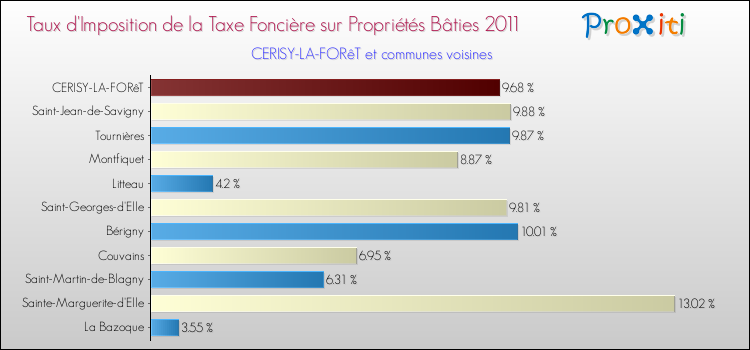 Taux d'imposition de la taxe foncière sur le bati 2011 pour CERISY-LA-FORêT et les communes proches Comparaison des taux d'imposition de la taxe foncière sur le bati 2011 pour CERISY-LA-FORêT et les communes voisines