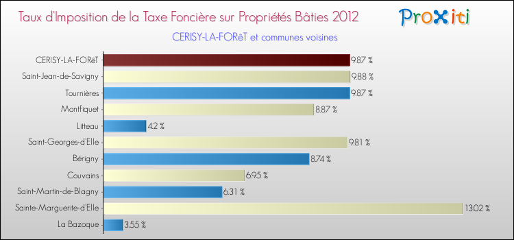 Taux d'imposition de la taxe foncière sur le bati 2012 pour CERISY-LA-FORêT et les communes proches Comparaison des taux d'imposition de la taxe foncière sur le bati 2012 pour CERISY-LA-FORêT et les communes voisines