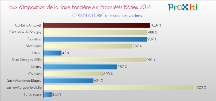 Taux d'imposition de la taxe foncière sur le bati 2014 pour CERISY-LA-FORêT et les communes proches Comparaison des taux d'imposition de la taxe foncière sur le bati 2014 pour CERISY-LA-FORêT et les communes voisines