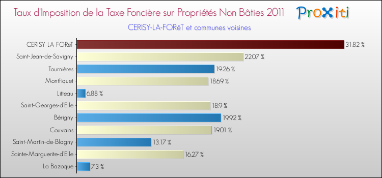 Taux d'imposition de la taxe foncière sur les immeubles et terrains non batis 2011 pour CERISY-LA-FORêT et les communes proches Comparaison des taux d'imposition de la taxe foncière sur les immeubles et terrains non batis 2011 pour CERISY-LA-FORêT et les communes voisines
