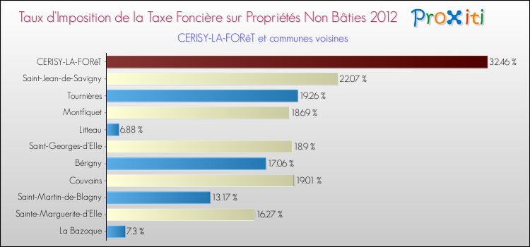 Taux d'imposition de la taxe foncière sur les immeubles et terrains non batis 2012 pour CERISY-LA-FORêT et les communes proches Comparaison des taux d'imposition de la taxe foncière sur les immeubles et terrains non batis 2012 pour CERISY-LA-FORêT et les communes voisines