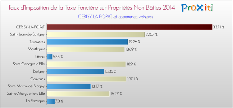 Taux d'imposition de la taxe foncière sur les immeubles et terrains non batis 2014 pour CERISY-LA-FORêT et les communes proches Comparaison des taux d'imposition de la taxe foncière sur les immeubles et terrains non batis 2014 pour CERISY-LA-FORêT et les communes voisines