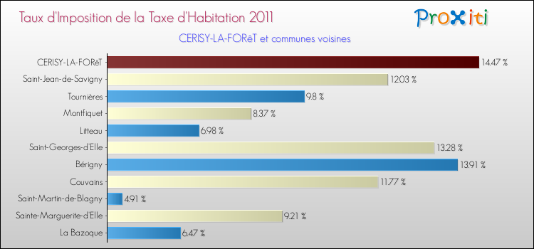 Taux d'imposition de la taxe d'habitation 2011 pour CERISY-LA-FORêT et les communes proches Comparaison des taux d'imposition de la taxe d'habitation 2011 pour CERISY-LA-FORêT et les communes voisines