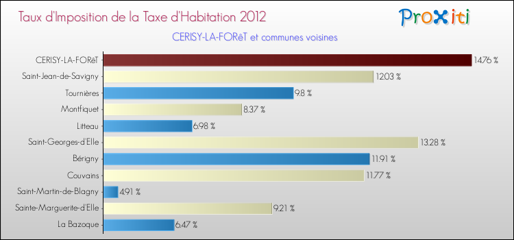 Taux d'imposition de la taxe d'habitation 2012 pour CERISY-LA-FORêT et les communes proches Comparaison des taux d'imposition de la taxe d'habitation 2012 pour CERISY-LA-FORêT et les communes voisines