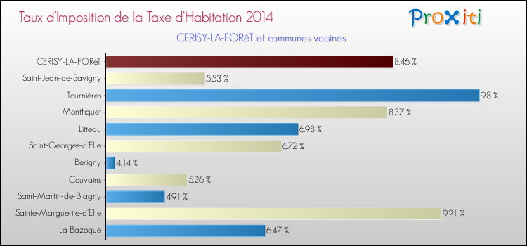Taux d'imposition de la taxe d'habitation 2014 pour CERISY-LA-FORêT et les communes proches Comparaison des taux d'imposition de la taxe d'habitation 2014 pour CERISY-LA-FORêT et les communes voisines