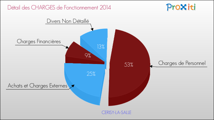 Décomposition des Charges de Fonctionnement 2014 de la commune de CERISY-LA-SALLE Charges de Fonctionnement 2014 pour la commune de CERISY-LA-SALLE