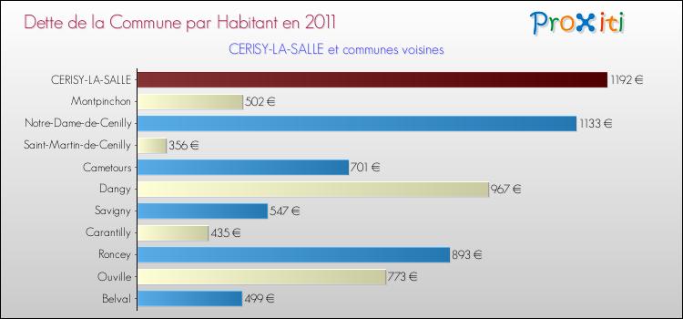 Dette par habitant de la commune en 2011 pour CERISY-LA-SALLE et les communes proches Comparaison de la dette par habitant de la commune en 2011 pour CERISY-LA-SALLE et les communes voisines