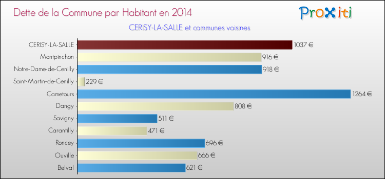 Dette par habitant de la commune en 2014 pour CERISY-LA-SALLE et les communes proches Comparaison de la dette par habitant de la commune en 2014 pour CERISY-LA-SALLE et les communes voisines