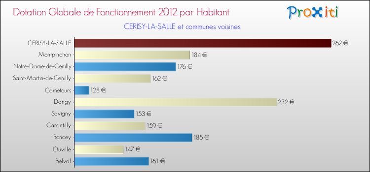 Montant des dotations globales de fonctionnement DGF par Habitant pour CERISY-LA-SALLE et les communes proches Comparaison des des dotations globales de fonctionnement DGF par habitant pour CERISY-LA-SALLE et les communes voisines