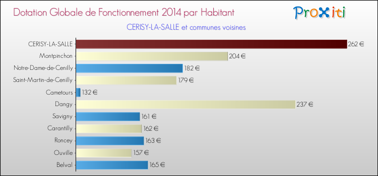 Montant des dotations globales de fonctionnement DGF par Habitant pour CERISY-LA-SALLE et les communes proches en 2014. Comparaison des des dotations globales de fonctionnement DGF par habitant pour CERISY-LA-SALLE et les communes voisines en 2014.