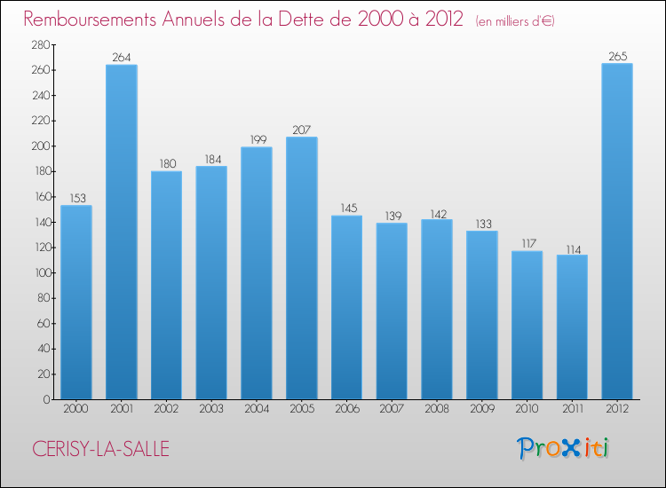 Evolution de l'annuité de la dette pour la commune de CERISY-LA-SALLE de 2000 à 2012 Annuités de la dette pour CERISY-LA-SALLE de 2000 à 2012