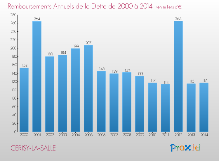 Evolution de l'annuité de la dette pour la commune de CERISY-LA-SALLE de 2000 à 2014 Annuités de la dette pour CERISY-LA-SALLE de 2000 à 2014
