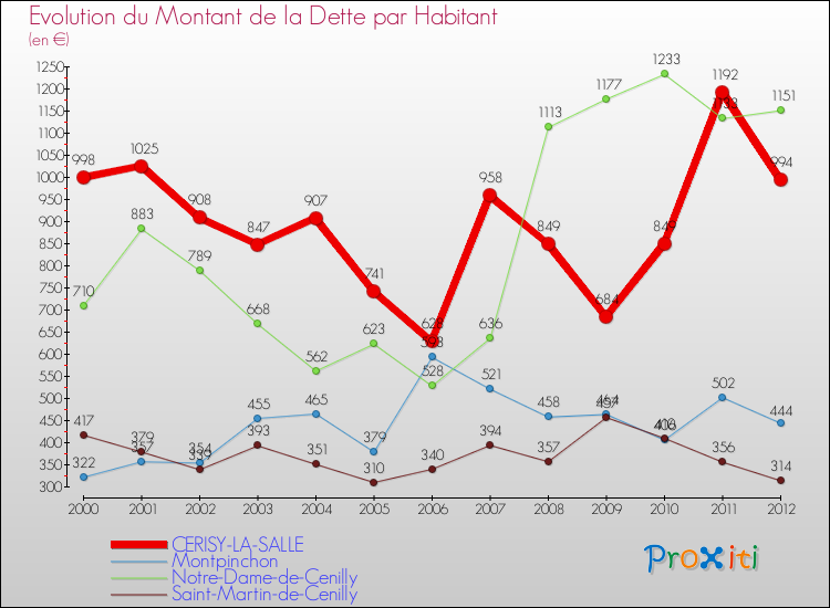 Evolution de la dette par habitant pour la commune de CERISY-LA-SALLE et les communes proches de 2000 à 2012 Comparaison de la dette par habitant pour CERISY-LA-SALLE et les communes voisines de 2000 à 2012