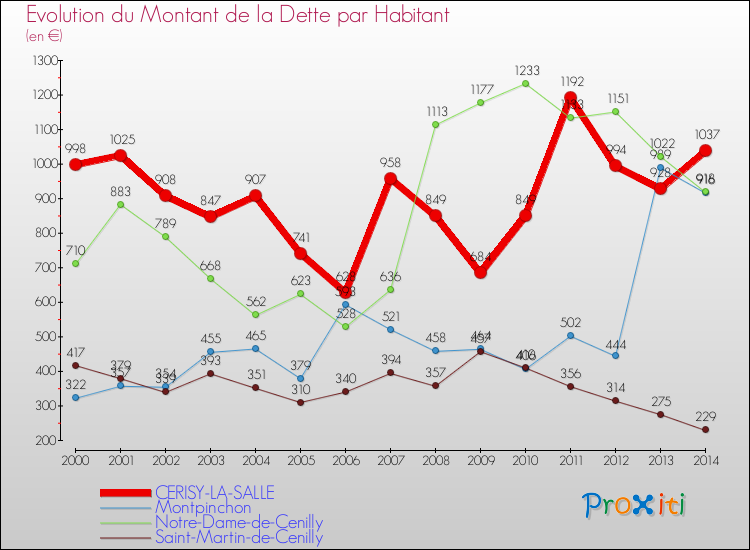 Evolution de la dette par habitant pour la commune de CERISY-LA-SALLE et les communes proches de 2000 à 2014 Comparaison de la dette par habitant pour CERISY-LA-SALLE et les communes voisines de 2000 à 2014