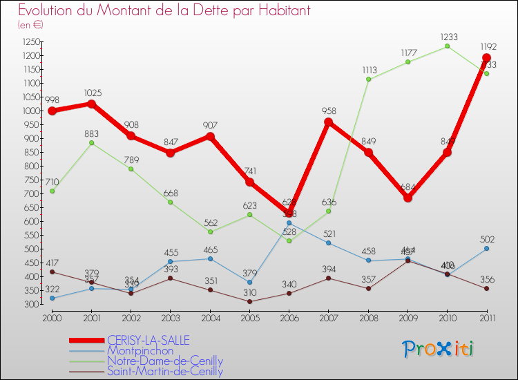 Evolution de la dette par habitant pour la commune de CERISY-LA-SALLE et les communes proches Comparaison de la dette par habitant pour CERISY-LA-SALLE et les communes voisines