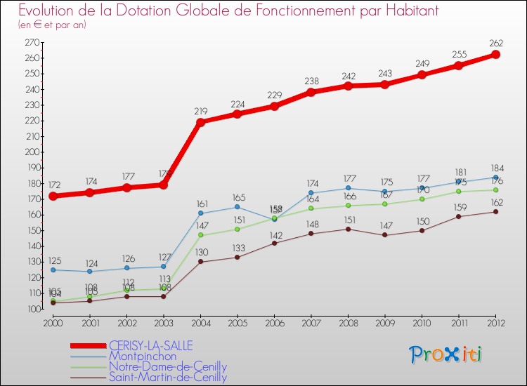 Evolution et montant de la dotation globale de fonctionnement par Habitant pour CERISY-LA-SALLE et les communes proches Comparaison des dotations globales de fonctionnement par habitant pour CERISY-LA-SALLE et les communes voisines