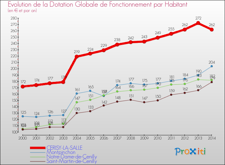 Evolution et montant de la dotation globale de fonctionnement par Habitant pour CERISY-LA-SALLE et les communes proches de 2000 à 2014. Comparaison des dotations globales de fonctionnement par habitant pour CERISY-LA-SALLE et les communes voisines de 2000 à 2014.