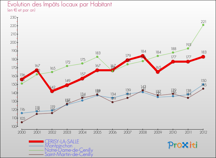 Evolution et montant des impôts locaux par Habitant pour CERISY-LA-SALLE et les communes proches Comparaison des impôts locaux par habitant pour CERISY-LA-SALLE et les communes voisines