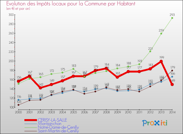 Evolution et montant des impôts locaux par Habitant pour CERISY-LA-SALLE et les communes proches de 2000 à 2014 Comparaison des impôts locaux par habitant pour CERISY-LA-SALLE et les communes voisines de 2000 à 2014