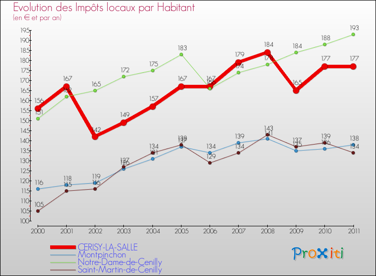 Evolution et montant des impôts locaux par Habitant pour CERISY-LA-SALLE et les communes proches Comparaison des impôts locaux par habitant pour CERISY-LA-SALLE et les communes voisines