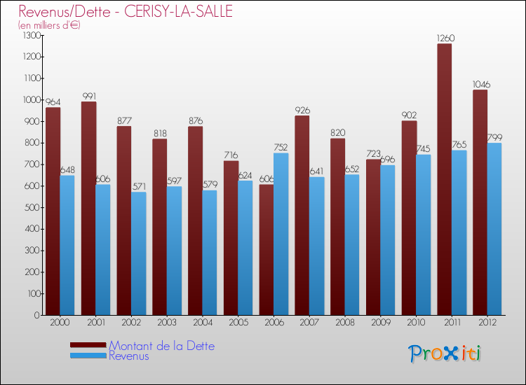 Evolution comparée de la dette et des revenus pour la commune de CERISY-LA-SALLE de 2000 à 2012 Comparaison de la dette et des revenus pour CERISY-LA-SALLE de 2000 à 2012