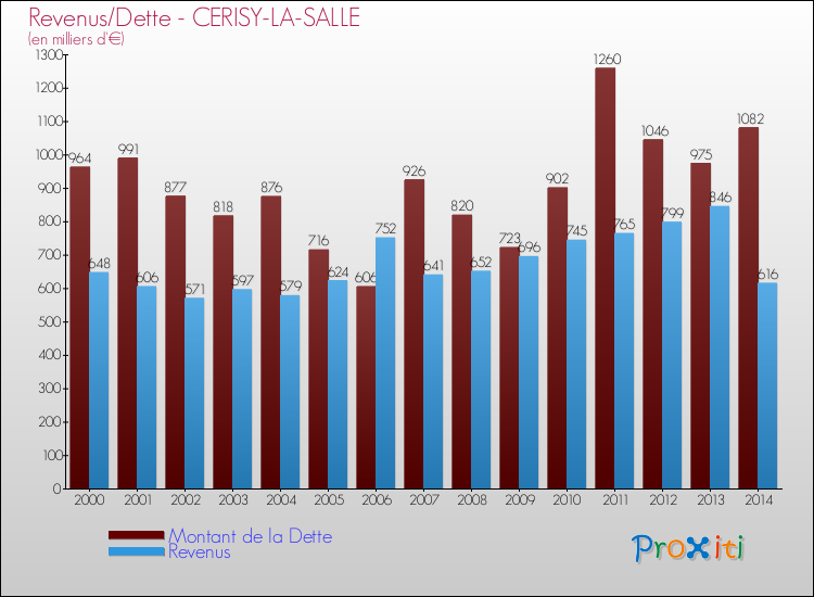 Evolution comparée de la dette et des revenus pour la commune de CERISY-LA-SALLE de 2000 à 2014 Comparaison de la dette et des revenus pour CERISY-LA-SALLE de 2000 à 2014