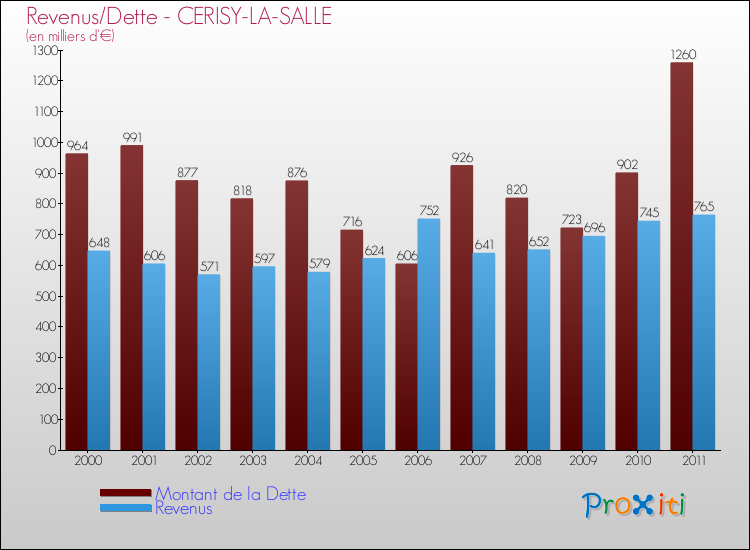 Evolution comparée de la dette et des revenus pour la commune de CERISY-LA-SALLE de 2000 à 2011 Comparaison de la dette et des revenus pour CERISY-LA-SALLE de 2000 à 2011