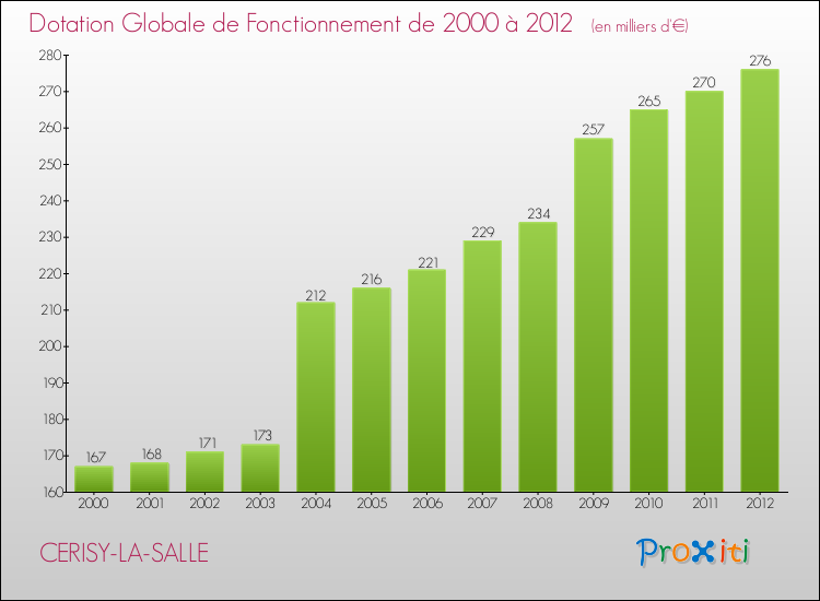 Evolution du montant de la Dotation Globale de Fonctionnement pour la commune de CERISY-LA-SALLE de 2000 à 2012 Evolution du montant de la Dotation Globale de Fonctionnement pour CERISY-LA-SALLE de 2000 à 2012