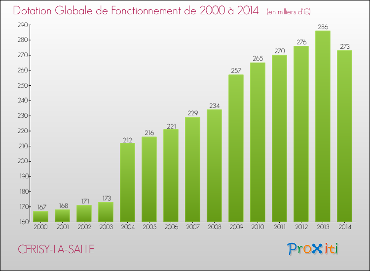 Evolution du montant de la Dotation Globale de Fonctionnement pour la commune de CERISY-LA-SALLE de 2000 à 2014 Evolution du montant de la Dotation Globale de Fonctionnement pour CERISY-LA-SALLE de 2000 à 2014
