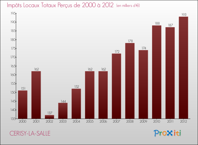 Evolution des Impôts Locaux pour la commune de CERISY-LA-SALLE de 2000 à 2012 Evolution des Impôts Locaux pour CERISY-LA-SALLE de 2000 à 2012