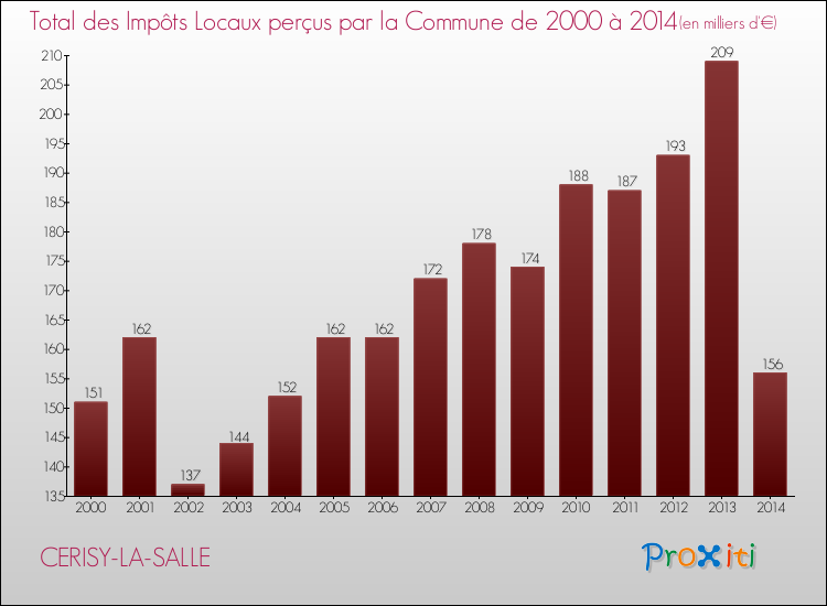 Evolution des Impôts Locaux pour la commune de CERISY-LA-SALLE de 2000 à 2014 Evolution des Impôts Locaux pour CERISY-LA-SALLE de 2000 à 2014