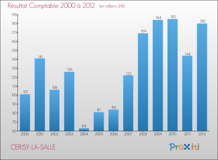 Evolution du résultat comptable pour la commune de CERISY-LA-SALLE de 2000 à 2012 Evolution du résultat comptable pour CERISY-LA-SALLE de 2000 à 2012