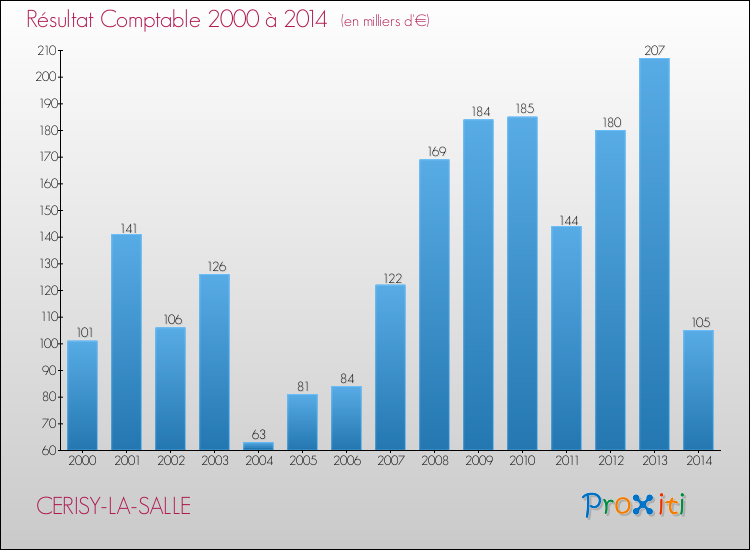 Evolution du résultat comptable pour la commune de CERISY-LA-SALLE de 2000 à 2014 Evolution du résultat comptable pour CERISY-LA-SALLE de 2000 à 2014